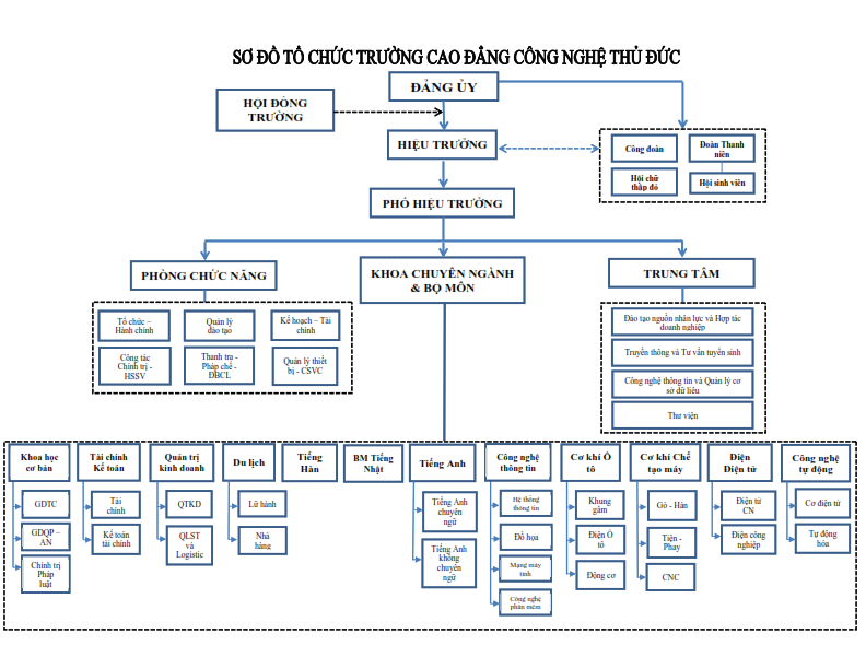 Media\1_TH1082\FolderFunc\202504\Images/so-do-to-chuc-tdc-2023-20250416040607-e.png